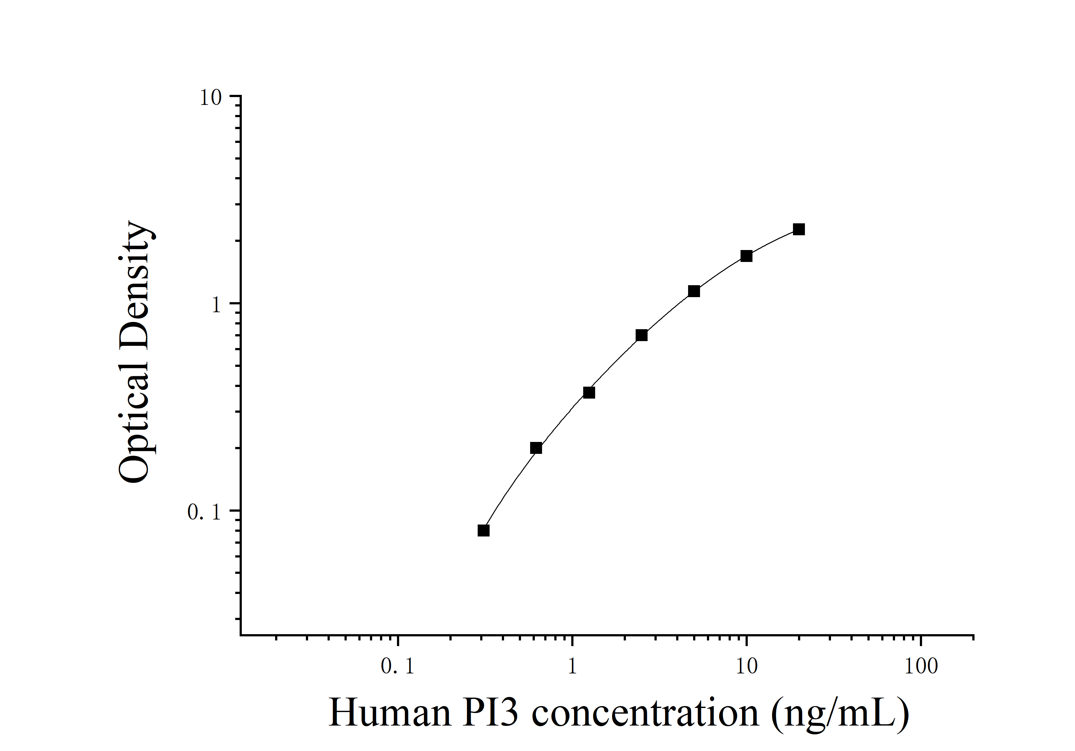 Human Peptidase Inhibitor 3, Skin Derived (PI3) ELISA Kit Human Peptidase Inhibitor 3, Skin Derived (PI3) ELISA Kit